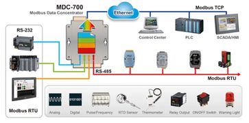 泓格科技發(fā)布全新Modbus數(shù)據(jù)集中器系列 MDC 711/714/741，賦能工業(yè)網(wǎng)絡(luò)互聯(lián)升級(jí)